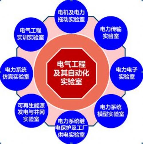 電氣工程及其自動(dòng)化專業(yè)及課程設(shè)置介紹 圖1