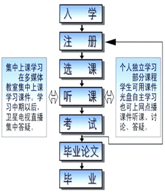 吉林師范大學成人高考新生須知 圖1